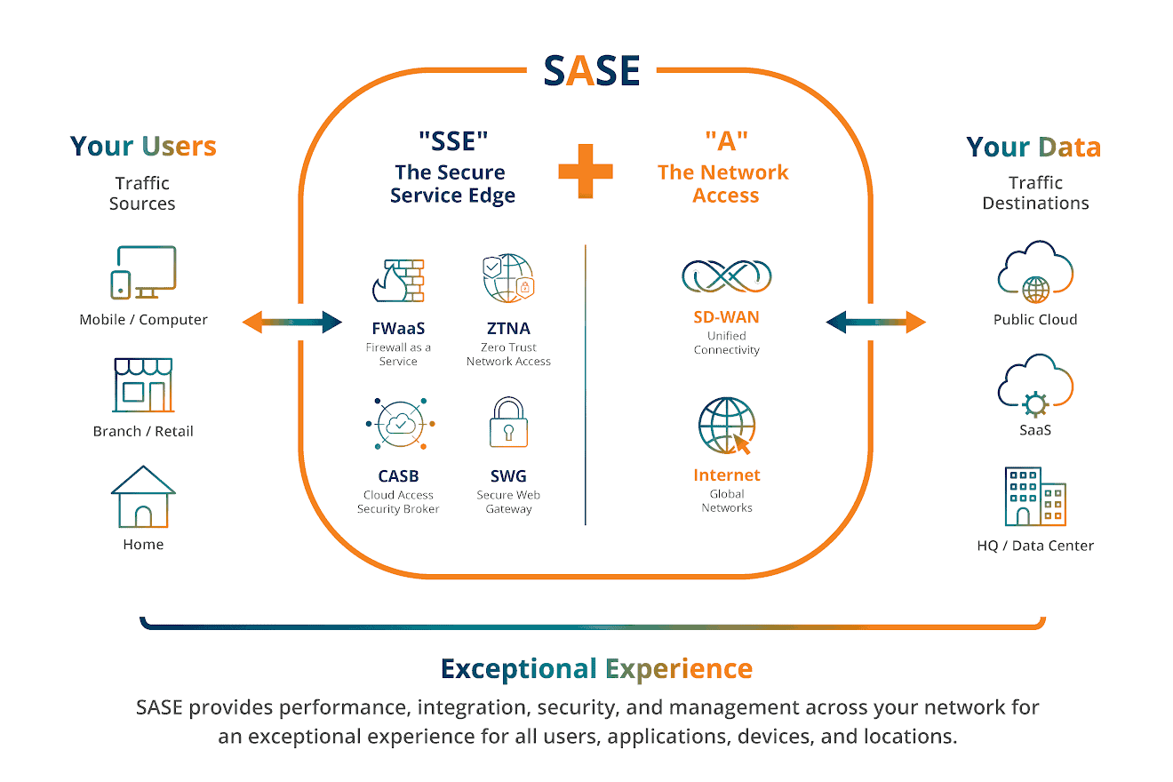 Secure Access Service Edge (SASE)